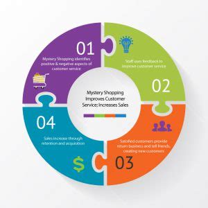 mystery shopping for roofing services|Mystery Shopping Costs By The Numbers .